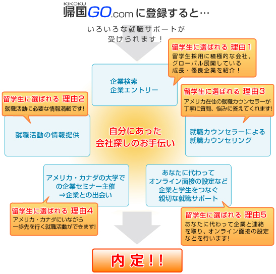 帰国GO.comに登録すると・・・　いろいろな就職サポートが受けられます！