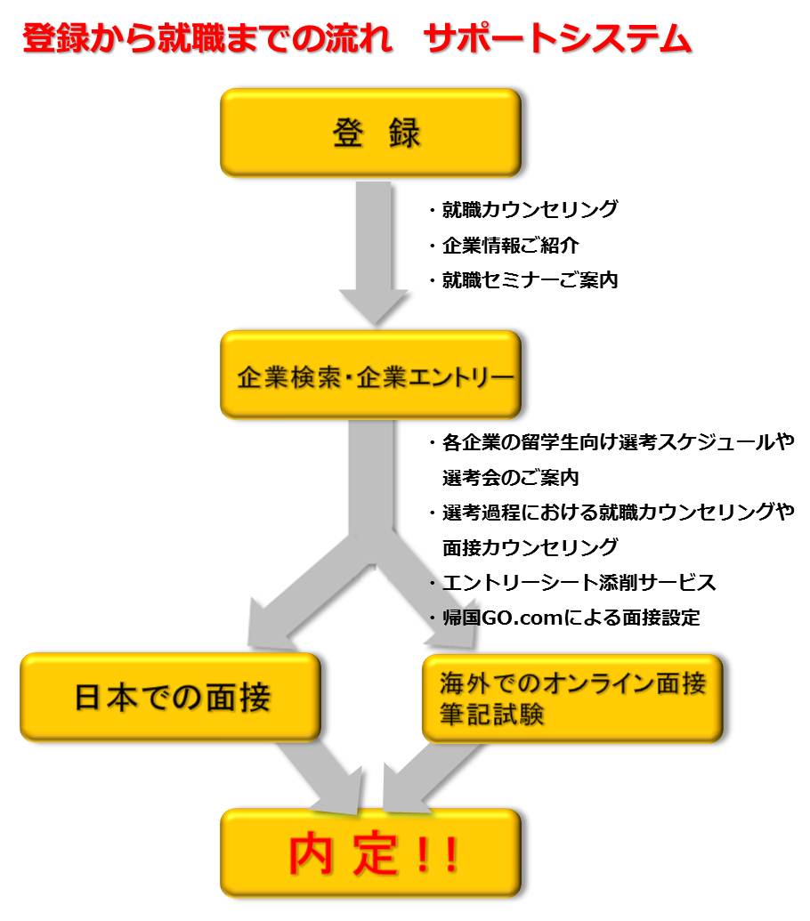 登録から就職までの流れ　サポートシステム