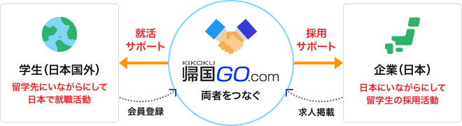 帰国GO.com企業紹介のしくみ