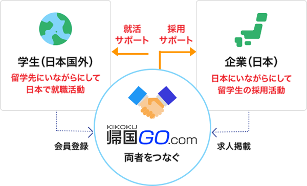 帰国GO.com企業紹介のしくみ