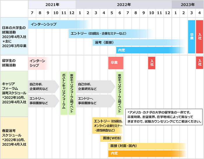 就職活動年間スケジュール お役立ち情報 帰国go Com 留学生の就職サポーター 留学を生かした就職を