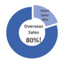 2 overseassales